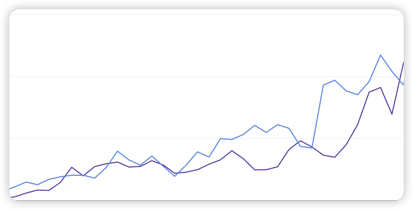 Growth trend screenshot 2